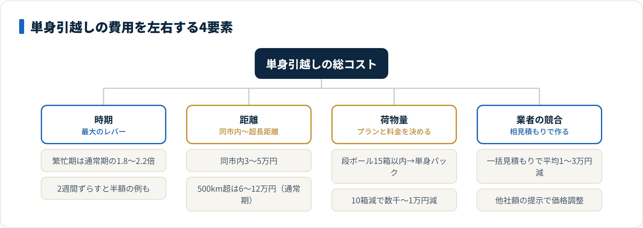 単身引越しの費用を左右する時期・距離・荷物量・業者の競合の4要素を示した図。