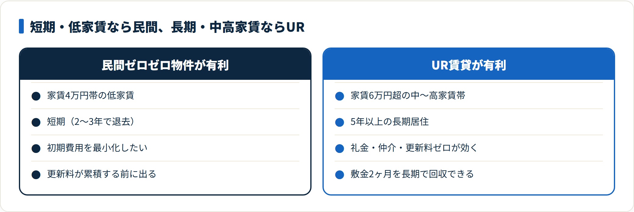 民間ゼロゼロ物件とUR賃貸の有利な条件を対比した図。