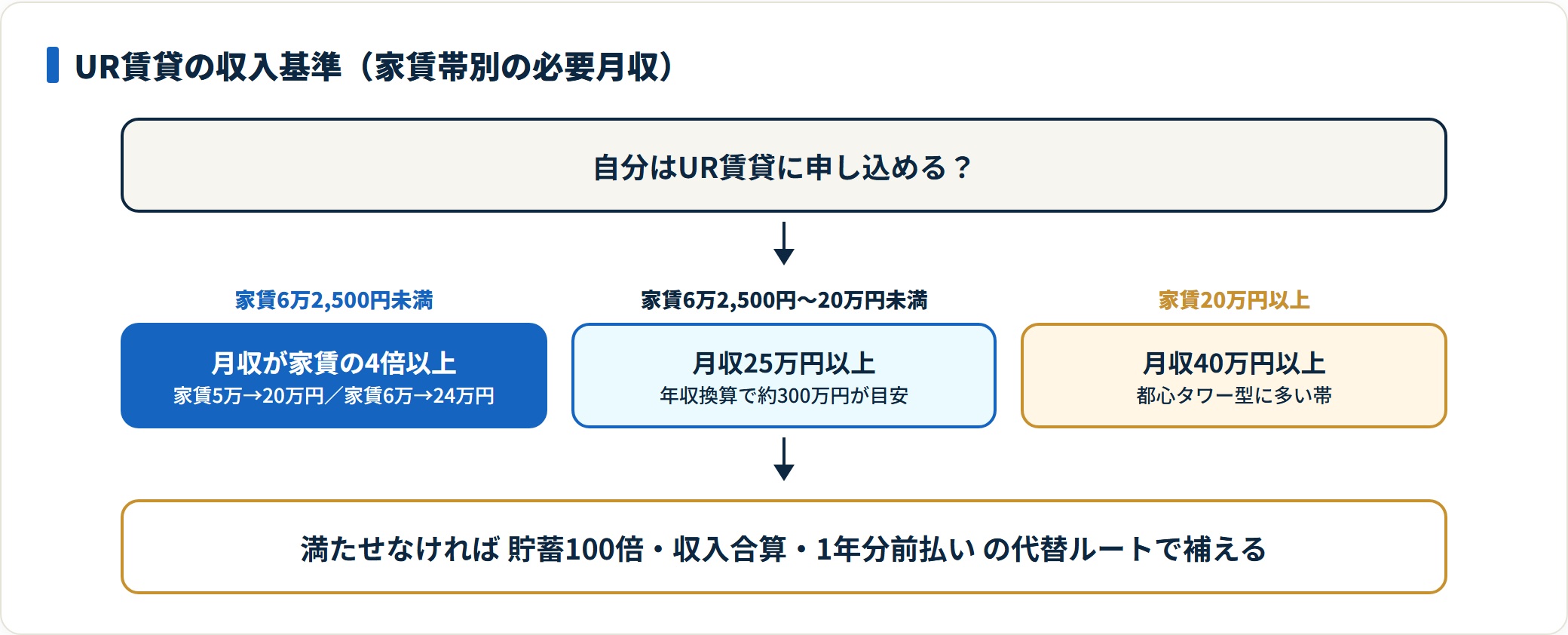 UR賃貸の収入基準を家賃帯別に示した判定図。