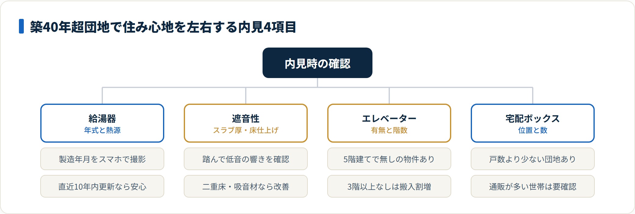 築古UR団地で確認する内見4項目を分類した図。
